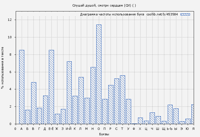 Диаграма использования букв книги № 453584: Слушай душой, смотри сердцем (СИ) ( )
