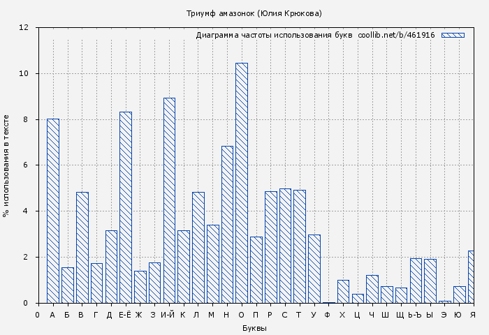 Диаграма использования букв книги № 461916: Триумф амазонок (Юлия Крюкова)