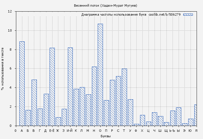 Диаграма использования букв книги № 506279: Весенний поток (Хаджи-Мурат Мугуев)