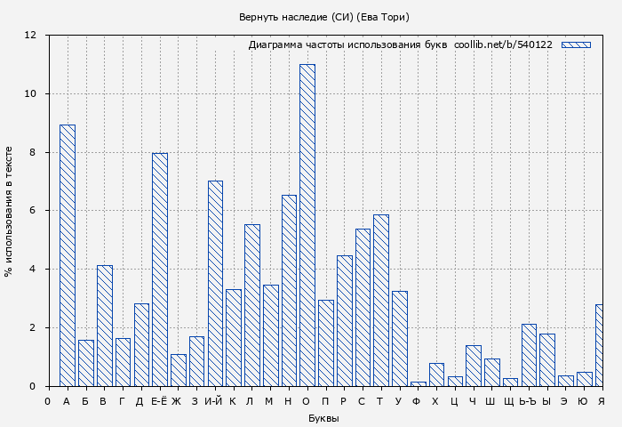 Диаграма использования букв книги № 540122: Вернуть наследие (СИ) (Ева Тори)