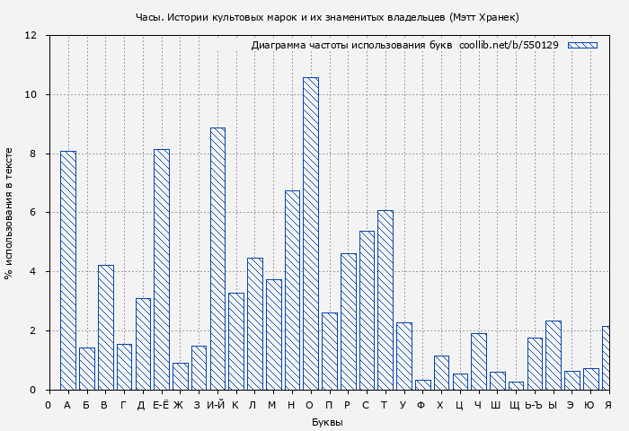 Диаграма использования букв книги № 550129: Часы. Истории культовых марок и их знаменитых владельцев (Мэтт Хранек)