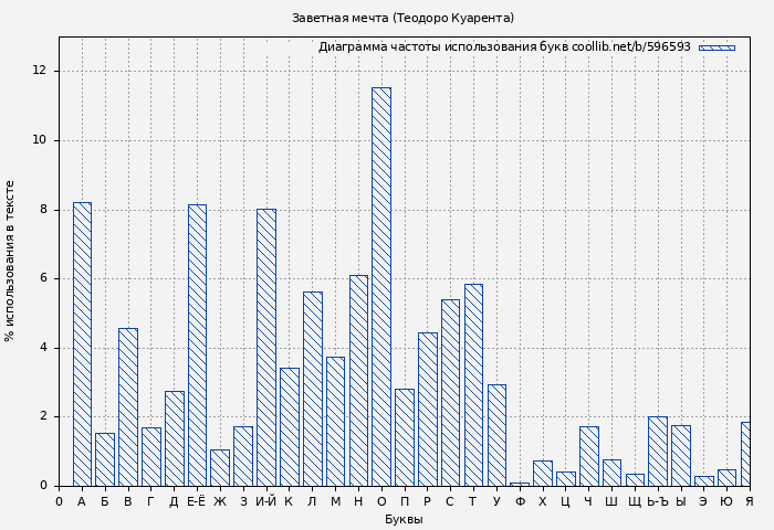 Диаграма использования букв книги № 596593: Заветная мечта (Теодоро Куарента)