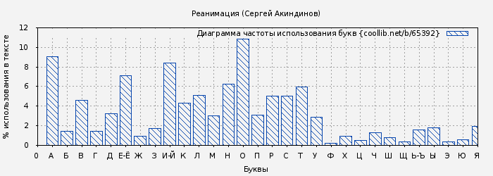 Диаграма использования букв книги № 65392: Реанимация (Сергей Акиндинов)