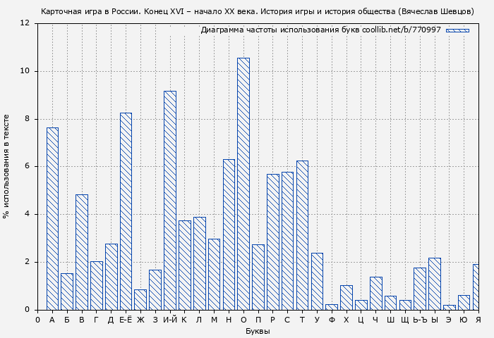 Диаграма использования букв книги № 770997: Карточная игра в России. Конец XVI – начало XX века. История игры и история общества (Вячеслав Шевцов)