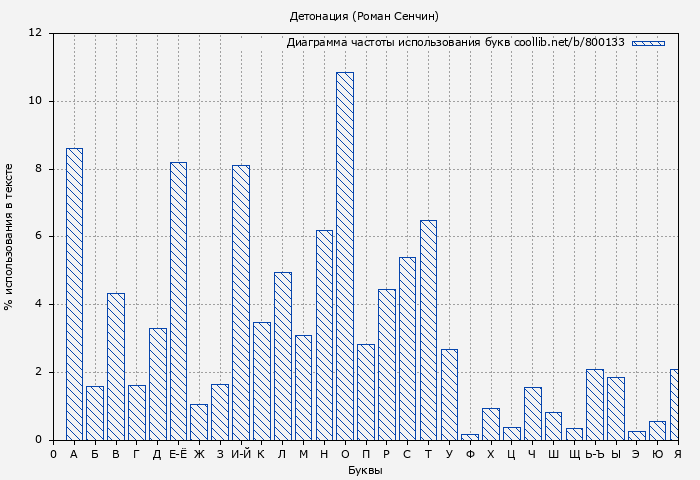 Диаграма использования букв книги № 800133: Детонация (Роман Сенчин)