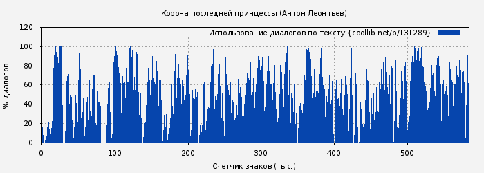 Использование диалогов по тексту книги № 131289: Корона последней принцессы (Антон Леонтьев)