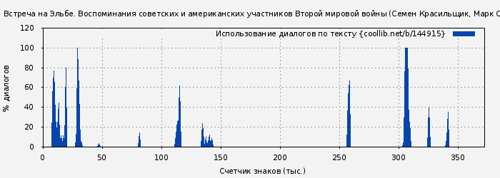 Использование диалогов по тексту книги № 144915: Встреча на Эльбе. Воспоминания советских и американских участников Второй мировой войны (Семен Красильщик)