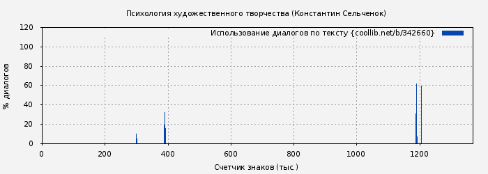 Использование диалогов по тексту книги № 342660: Психология художественного творчества (Константин Сельченок)