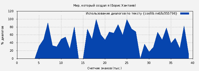 Использование диалогов по тексту книги № 355796: Мир, который создал я (Борис Хантаев)