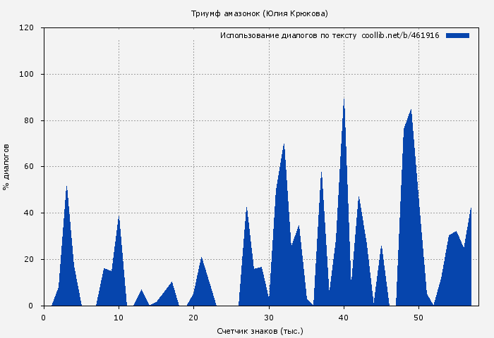 Использование диалогов по тексту книги № 461916: Триумф амазонок (Юлия Крюкова)
