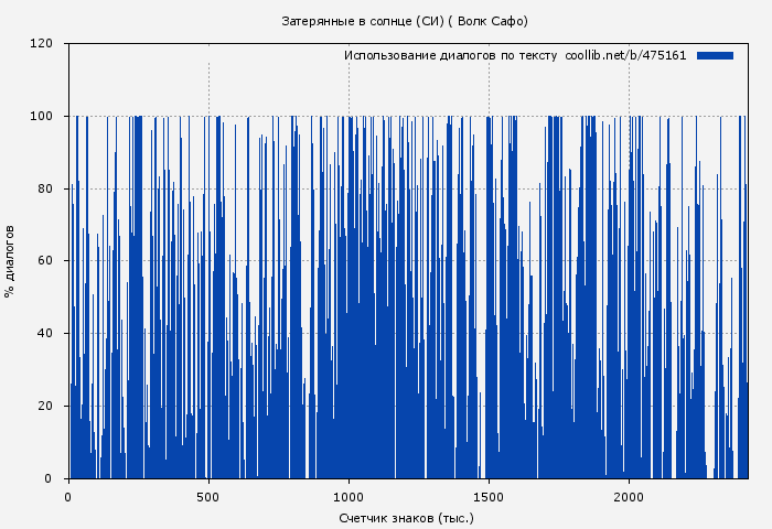 Использование диалогов по тексту книги № 475161: Затерянные в солнце (СИ) ( Волк Сафо)