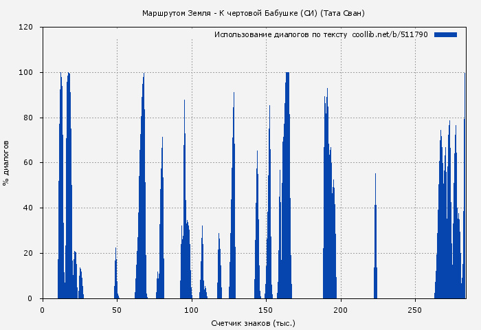 Использование диалогов по тексту книги № 511790: Маршрутом Земля - К чертовой Бабушке (СИ) (Тата Сван)