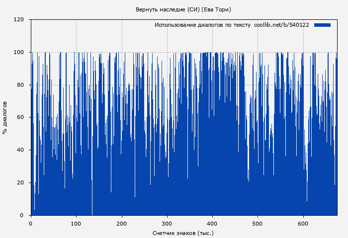 Использование диалогов по тексту книги № 540122: Вернуть наследие (СИ) (Ева Тори)