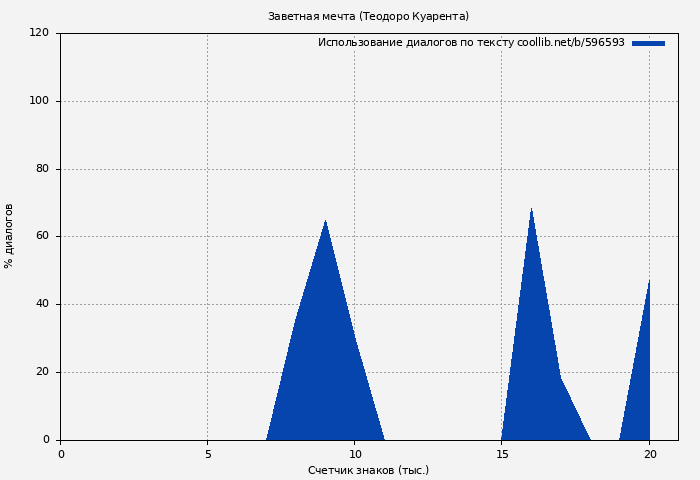 Использование диалогов по тексту книги № 596593: Заветная мечта (Теодоро Куарента)