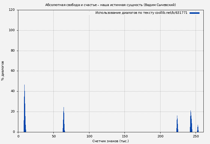 Использование диалогов по тексту книги № 631771: Абсолютная свобода и счастье – наша истинная сущность (Вадим Сычевский)