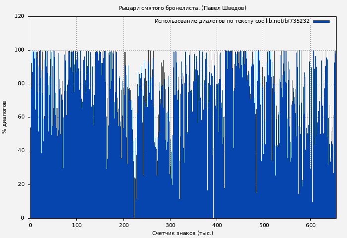 Использование диалогов по тексту книги № 735232: Рыцари смятого бронелиста. (Павел Шведов)