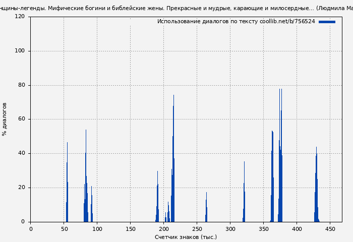 Использование диалогов по тексту книги № 756524: Женщины-легенды. Мифические богини и библейские жены. Прекрасные и мудрые, карающие и милосердные… (Людмила Мартьянова)