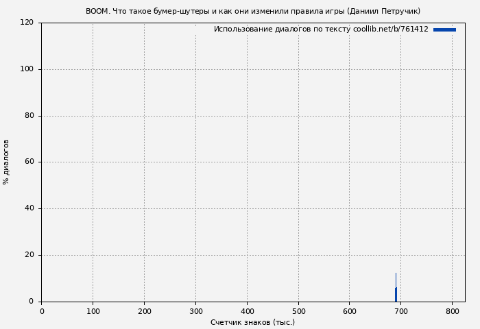 Использование диалогов по тексту книги № 761412: BOOM. Что такое бумер-шутеры и как они изменили правила игры (Даниил Петручик)
