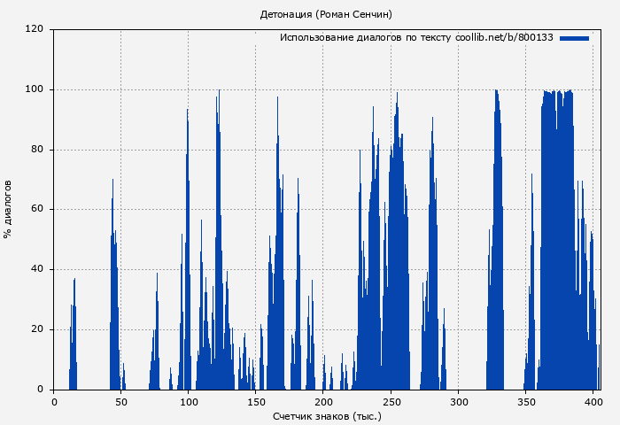 Использование диалогов по тексту книги № 800133: Детонация (Роман Сенчин)