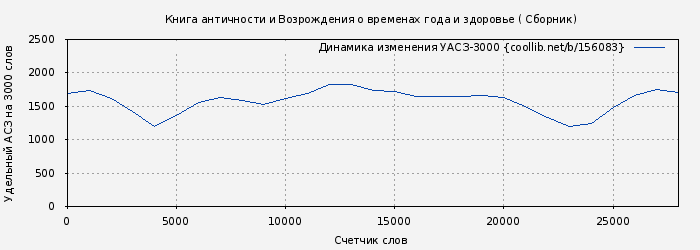 Удельный АСЗ-3000 книги № 156083: Книга античности и Возрождения о временах года и здоровье ( Сборник)