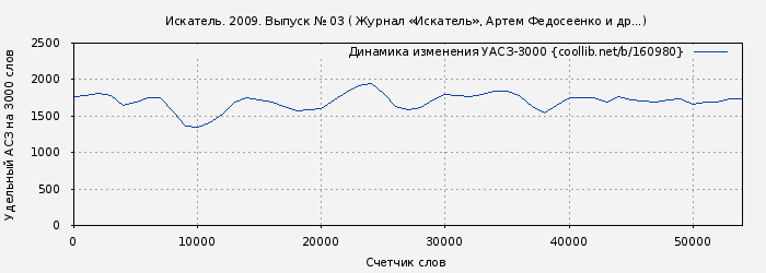 Удельный АСЗ-3000 книги № 160980: Искатель. 2009. Выпуск № 03 ( Журнал «Искатель»)
