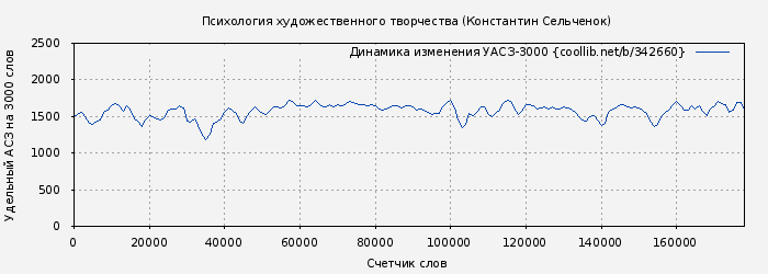 Удельный АСЗ-3000 книги № 342660: Психология художественного творчества (Константин Сельченок)