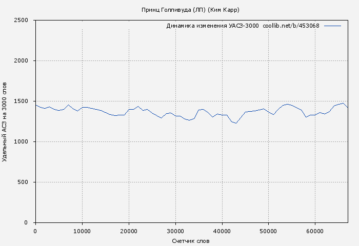 Удельный АСЗ-3000 книги № 453068: Принц Голливуда (ЛП) (Ким Карр)