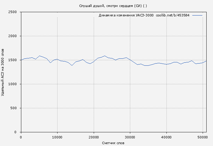 Удельный АСЗ-3000 книги № 453584: Слушай душой, смотри сердцем (СИ) ( )