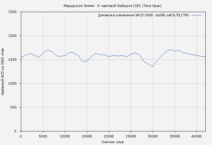 Удельный АСЗ-3000 книги № 511790: Маршрутом Земля - К чертовой Бабушке (СИ) (Тата Сван)