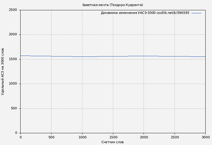 Удельный АСЗ-3000 книги № 596593: Заветная мечта (Теодоро Куарента)