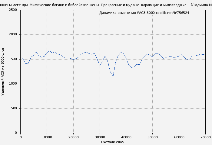 Удельный АСЗ-3000 книги № 756524: Женщины-легенды. Мифические богини и библейские жены. Прекрасные и мудрые, карающие и милосердные… (Людмила Мартьянова)