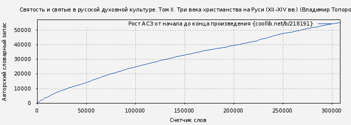 Рост АСЗ книги № 218191: Святость и святые в русской духовной культуре. Том II. Три века христианства на Руси (XII–XIV вв.) (Владимир Топоров)