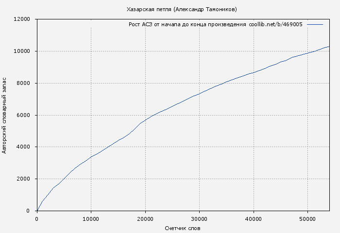 Рост АСЗ книги № 469005: Хазарская петля (Александр Тамоников)