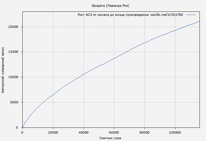 Рост АСЗ книги № 524780: Бродяга (Лаванда Риз)