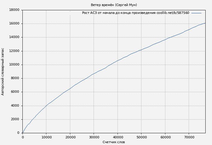 Рост АСЗ книги № 587560: Ветер времён (Сергей Мун)