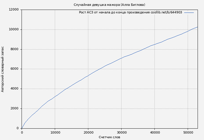 Рост АСЗ книги № 644903: Случайная девушка мажора (Алла Биглова)