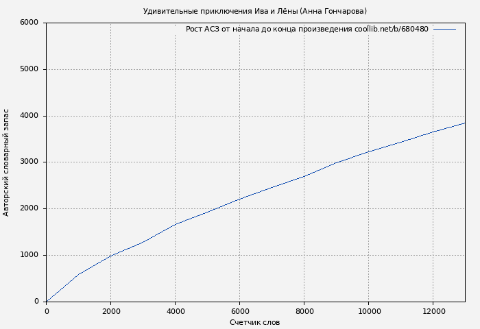 Рост АСЗ книги № 680480: Удивительные приключения Ива и Лёны (Анна Гончарова)