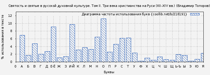 Диаграма использования букв книги № 218191: Святость и святые в русской духовной культуре. Том II. Три века христианства на Руси (XII–XIV вв.) (Владимир Топоров)