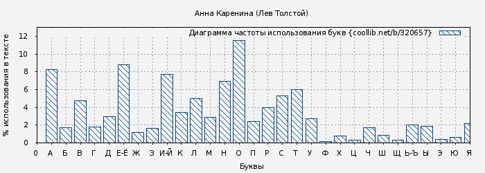 Диаграма использования букв книги № 320657: Анна Каренина (Лев Толстой)