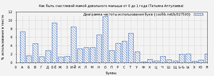 Диаграма использования букв книги № 327590: Как быть счастливой мамой довольного малыша от 0 до 1 года (Татьяна Аптулаева)