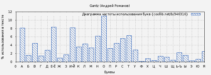 Диаграма использования букв книги № 346316: Gantz (Андрей Романов)