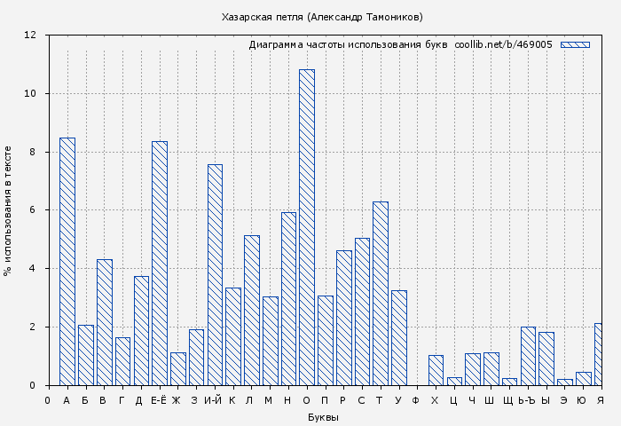 Диаграма использования букв книги № 469005: Хазарская петля (Александр Тамоников)