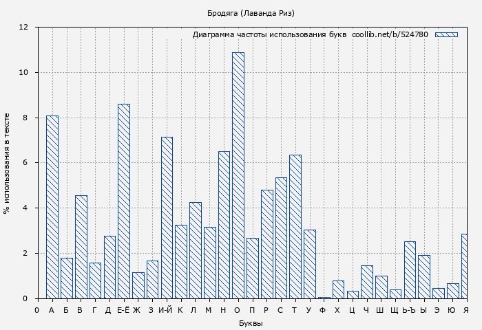 Диаграма использования букв книги № 524780: Бродяга (Лаванда Риз)