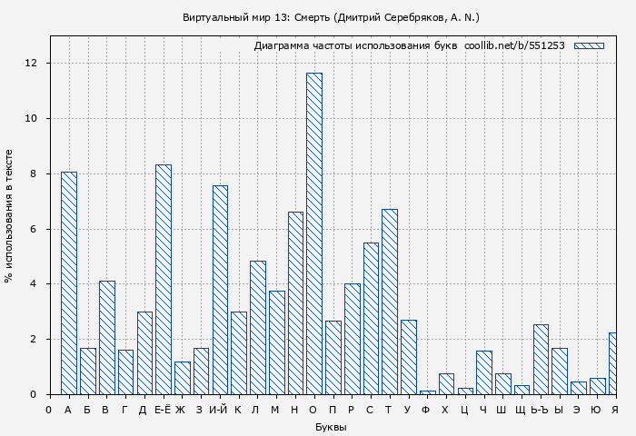 Диаграма использования букв книги № 551253: Виртуальный мир 13: Смерть (Дмитрий Серебряков)