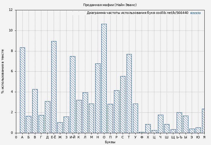 Диаграма использования букв книги № 566440: Проданная мафии (Найн Эванс)
