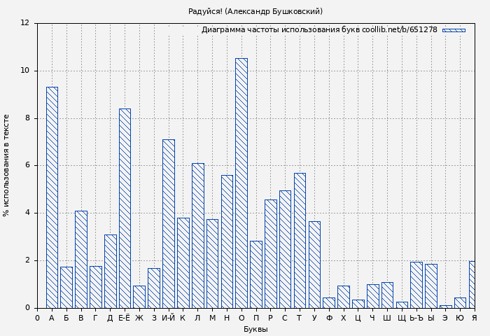 Диаграма использования букв книги № 651278: Радуйся! (Александр Бушковский)