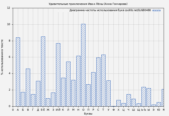 Диаграма использования букв книги № 680480: Удивительные приключения Ива и Лёны (Анна Гончарова)
