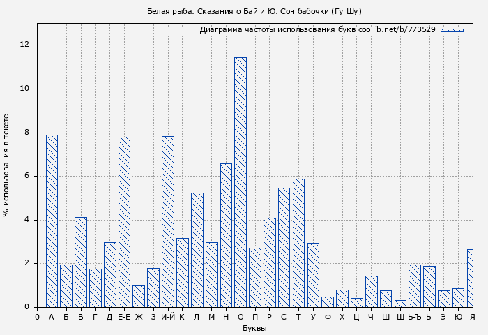 Диаграма использования букв книги № 773529: Белая рыба. Сказания о Бай и Ю. Сон бабочки (Гу Шу)
