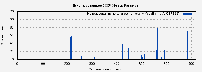 Использование диалогов по тексту книги № 237422: Дело, взорвавшее СССР (Федор Раззаков)