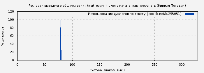 Использование диалогов по тексту книги № 255051: Ресторан выездного обслуживания (кейтеринг): с чего начать, как преуспеть (Кирилл Погодин)